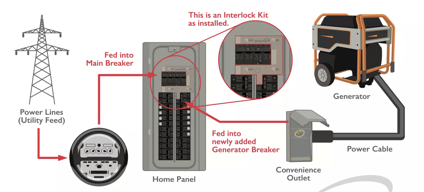 How Interlock Kit Work?